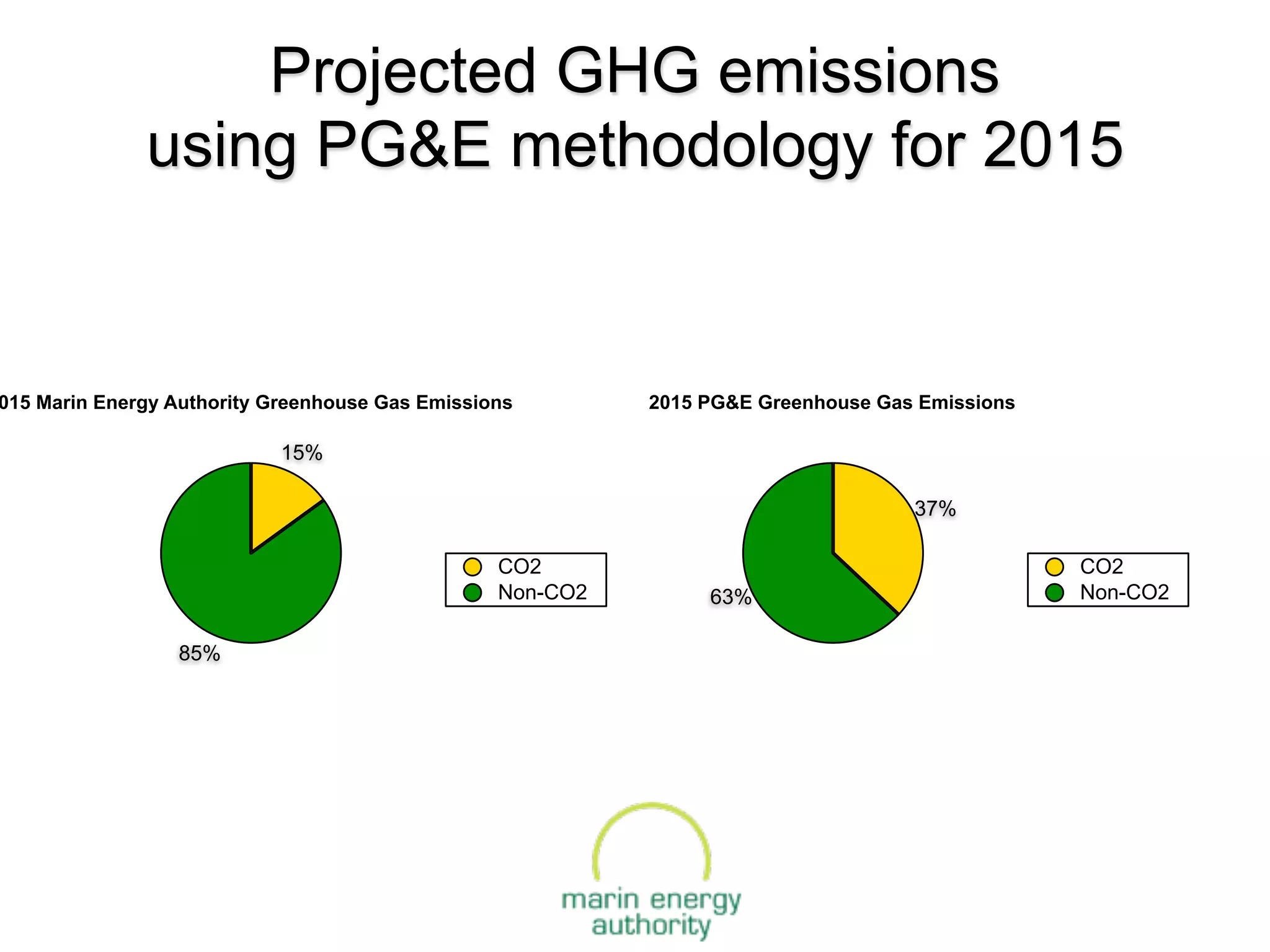 Projected GHG emissions
              using PG&E methodology for 2015


015 Marin Energy Authority Greenhouse Gas Emissions        2015 PG&E Greenhouse Gas Emissions

                            15%

                                                                                   37%

                                                 CO2                                            CO2
                                                 Non-CO2        63%                             Non-CO2

                 85%
 