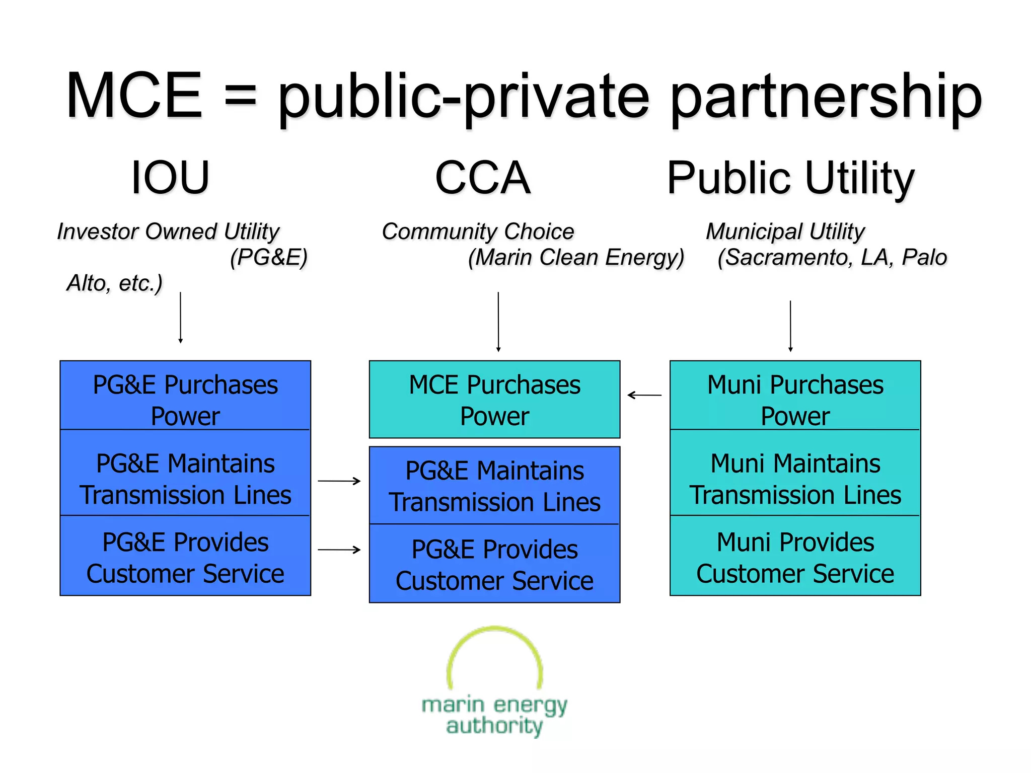 MCE = public-private partnership
      IOU                    CCA                Public Utility
Investor Owned Utility   Community Choice          Municipal Utility
               (PG&E)         (Marin Clean Energy) (Sacramento, LA, Palo
 Alto, etc.)



   PG&E Purchases          MCE Purchases            Muni Purchases
       Power                  Power                     Power
   PG&E Maintains         PG&E Maintains            Muni Maintains
  Transmission Lines     Transmission Lines       Transmission Lines
   PG&E Provides           PG&E Provides            Muni Provides
  Customer Service        Customer Service         Customer Service
 