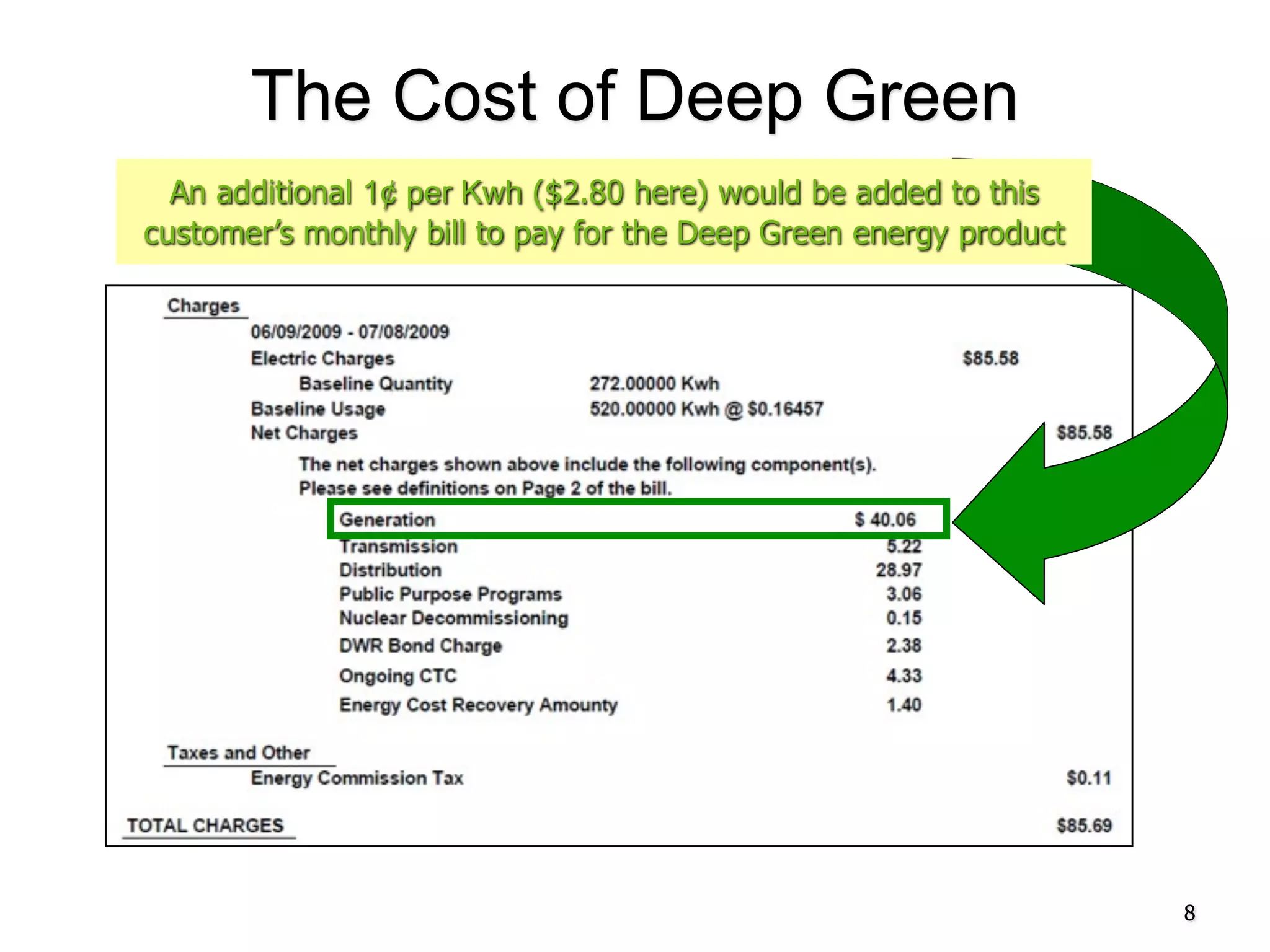 The Cost of Deep Green
  An additional 1¢ per Kwh ($2.80 here) would be added to this
customer’s monthly bill to pay for the Deep Green energy product




                                                                   8
 