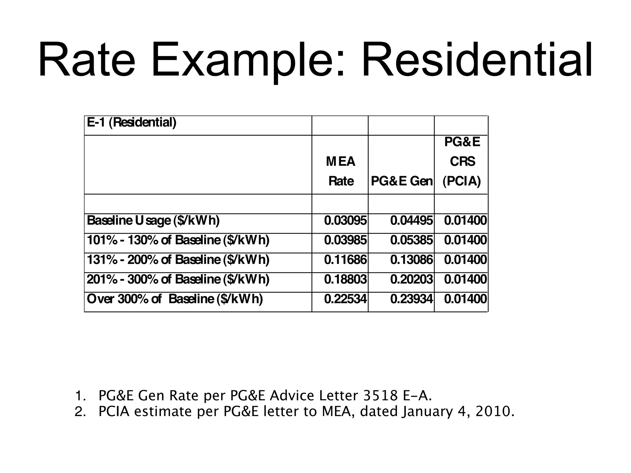 Rate Example: Residential




 1. PG&E Gen Rate per PG&E Advice Letter 3518 E-A.
 2. PCIA estimate per PG&E letter to MEA, dated January 4, 2010.
 