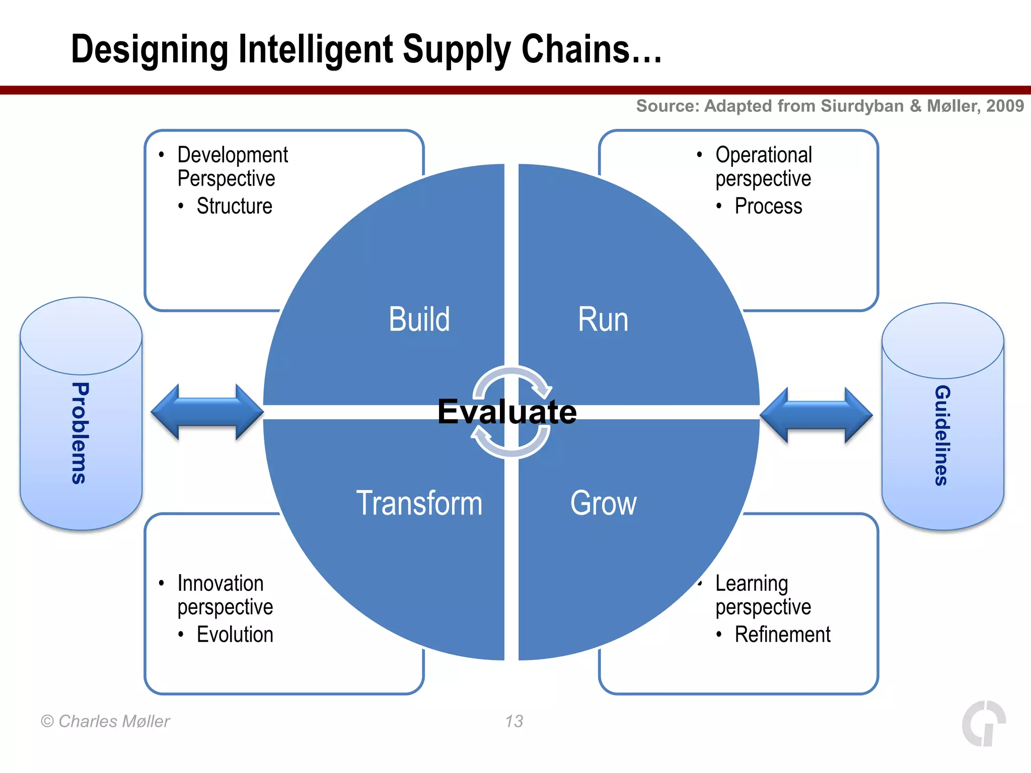 Designing Intelligent Supply Chains…
                                                     Source: Adapted from Siurdyban & Møller, 2009

              • Development                                • Operational
                Perspective                                  perspective
                • Structure                                  • Process




                                Build          Run
   Problems




                                                                                       Guidelines
                                   Evaluate

                              Transform        Grow

              • Innovation                                 • Learning
                perspective                                  perspective
                • Evolution                                  • Refinement


© Charles Møller                          13
 