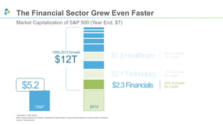 The Financial Sector Grew Even Faster 
Market Capitalization of S&P 500 (Year End, $T) 
1995-2013 Growth 
$12T $1.5 Healthcare 12% of Growth 
2013 
$5.2 
*Adjusted to 1994 dollars 
Note: Sectors defined by Industry Classification Benchmark; Financial Administration included within Financials 
Source: ThomsonOne 
7% CAGR 
$2.1 Technology 17% of Growth 
9% CAGR 
$2.3 Financials 20% of Growth 
9% CAGR 
1994* 
 