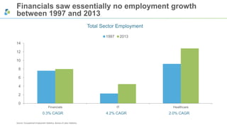 Financials saw essentially no employment growth 
between 1997 and 2013 
Total Sector Employment 
14 
12 
10 
8 
6 
4 
2 
0 
Financials IT Healthcare 
Source: Occupational Employment Statistics, Bureau of Labor Statistics 
1997 2013 
0.3% CAGR 4.2% CAGR 2.0% CAGR 
 