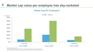 Market cap value per employee has sky-rocketed 
Market Cap Per Employee** 
$700 
$600 
$500 
$400 
$300 
$200 
$100 
$0 
Financials IT Healthcare 
*Note: Adjusted to 2013 dollars 
**Note: Market cap data from 1994, employment data from 1997 (inflates IT and Healthcare 1997 result) 
Source: Occupational Employment Statistics, Bureau of Labor Statistics; Thomson One S&P 500 Data 
1997 2013 
0.3% CAGR 4.2% CAGR 2.0% CAGR 
Thousands 
 