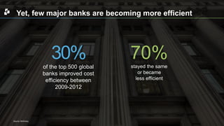 Yet, few major banks are becoming more efficient 
70% 
stayed the same 
or became 
less efficient 
30% 
of the top 500 global 
banks improved cost 
efficiency between 
2009-2012 
Source: McKinsey 
 