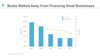 Banks Walked Away From Financing Small Businesses 
Source: FDIC, data for C&I loans <$250K 
 