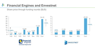Financial Engines and Envestnet 
Share price through funding rounds ($US) 
5.52 
11.65 
7.65 
10.23 
45.00 
50 
45 
40 
35 
30 
25 
20 
15 
10 
5 
0 
S-A S-C Sec. IPO Curr. 
+1,280% 
1.25 
3.79 
0.54 
10.68 
4.75 6.28 
17.25 
34.45 
40 
35 
30 
25 
20 
15 
10 
5 
0 
+100% 
S-B S-C S-D S-E S-F Sec. IPO Curr. 
+85% 
+340% 
 