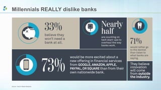 Millennials REALLY dislike banks 
Source: Viacom Media Networks 
 