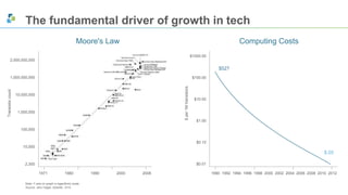 The fundamental driver of growth in tech 
Transistor count 
1971 1980 1990 2000 2008 
2,000,000,000 
1,000,000,000 
10,000,000 
1,000,000 
100,000 
10,000 
2,300 
$ per 1M transistors 
1990 1992 1994 1996 1998 2000 2002 2004 2006 2008 2010 2012 
$1000.00 
$100.00 
$10.00 
$1.00 
$0.10 
$0.01 
$527 
$.05 
Moore's Law Computing Costs 
Note: Y-axis on graph is logarithmic scale 
Source: John Hagel, Deloitte , 5/14. 
 