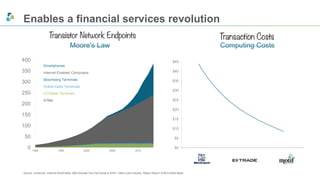 Enables a financial services revolution 
Moore's Law Computing Costs 
$45 
$40 
$35 
$30 
$25 
$20 
$15 
$10 
$5 
$0 
400 
350 
300 
250 
200 
150 
100 
50 
0 
Smartphones 
Internet-Enabled Computers 
Bloomberg Terminals 
Online Debit Terminals 
CC/Debit Terminals 
ATMs 
1990 1995 2000 2005 2010 
Source: Comscore, Internet World Stats, 2003 Kansas City Fed Guide to ATM + Debit Card Industry, Nilson Report, ATM & Debit News 
 
