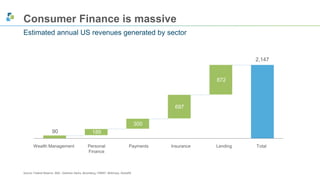 Consumer Finance is massive 
Estimated annual US revenues generated by sector 
90 
2,147 
300 
Lending 
189 
697 
Personal Payments 
Insurance 
Total 
Finance 
872 
Wealth Management 
Source: Federal Reserve, SBA,; Goldman Sachs, Bloomberg, FRBNY, McKinsey, SwissRE 
 