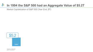 In 1994 the S&P 500 had an Aggregate Value of $5.2T 
Market Capitalization of S&P 500 (Year End, $T) 
$5.2 
1994* 
*Adjusted to 1994 dollars 
Source: ThomsonOne 
 