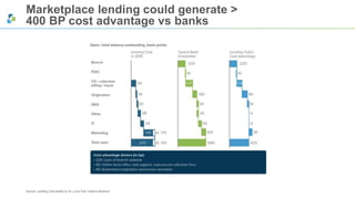 Marketplace lending could generate > 
400 BP cost advantage vs banks 
Source: Lending Club based on St. Louis Fed, Federal Reserve 
 