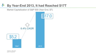 By Year-End 2013, It had Reached $17T 
Market Capitalization of S&P 500 (Year End, $T) 
2013 
$5.2 
*Adjusted to 1994 dollars 
Source: ThomsonOne 
$17.0 
2013 
6.4% CAGR 
1994* 
 