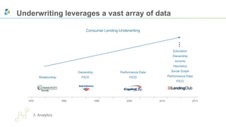 Underwriting leverages a vast array of data 
Consumer Lending Underwriting 
Ownership 
Relationship FICO 
Performance Data 
FICO 
. . 
. 
Education 
Ownership 
Income 
Heuristics 
Social Graph 
Performance Data 
FICO 
1970 1980 1990 2000 2010 2013 
3. Analytics 
 