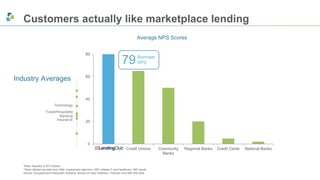 Customers actually like marketplace lending 
Average NPS Scores 
Insurance 
80 
60 
40 
20 
0 
79NPS 
Lending Club Credit Unions Community 
*Note: Adjusted to 2013 dollars 
**Note: Market cap data from 1994, employment data from 1997 (inflates IT and Healthcare 1997 result) 
Source: Occupational Employment Statistics, Bureau of Labor Statistics; Thomson One S&P 500 Data 
Banks 
Regional Banks Credit Cards National Banks 
Industry Averages 
Technology 
Travel/Hospitality 
Banking 
Borrower 
 