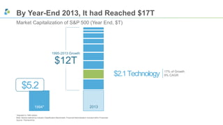 By Year-End 2013, It had Reached $17T 
Market Capitalization of S&P 500 (Year End, $T) 
$5.2 
*Adjusted to 1994 dollars 
Note: Sectors defined by Industry Classification Benchmark; Financial Administration included within Financials 
Source: ThomsonOne 
$2.1 Technology 17% of Growth 
9% CAGR 
2013 
1995-2013 Growth 
$12T 
1994* 
 
