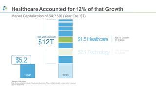 Healthcare Accounted for 12% of that Growth 
Market Capitalization of S&P 500 (Year End, $T) 
1995-2013 Growth 
$12T $1.5 Healthcare 12% of Growth 
$2.1 Technology 17% of Growth 
9% CAGR 
2013 
$5.2 
*Adjusted to 1994 dollars 
Note: Sectors defined by Industry Classification Benchmark; Financial Administration included within Financials 
Source: ThomsonOne 
7% CAGR 
1994* 
 