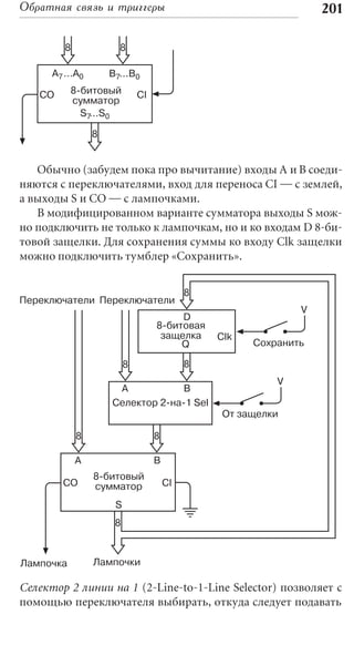 Обратная связь и триггеры                                         201

         8             8

      A7 ...A0       B7...B0

   CO      8 битовый          CI
           сумматор
             S7...S0

                 8


   Обычно (забудем пока про вычитание) входы A и B соеди-
няются с переключателями, вход для переноса CI — с землей,
а выходы S и CO — с лампочками.
   В модифицированном варианте сумматора выходы S мож-
но подключить не только к лампочкам, но и ко входам D 8-би-
товой защелки. Для сохранения суммы ко входу Clk защелки
можно подключить тумблер «Сохранить».


                                            8
Переключатели Переключатели
                                                              V
                                        D
                                   8 битовая
                                    защелка     Clk
                                        Q             Сохранить

                          8                 8
                                                          V
                      A            B
                     Селектор 2 на 1 Sel
                                                 От защелки

             8                     8

             A                     B
                 8 битовый
        CO       сумматор              CI

                      S
                      8



Лампочка         Лампочки

Селектор 2 линии на 1 (2-Line-to-1-Line Selector) позволяет с
помощью переключателя выбирать, откуда следует подавать
 
