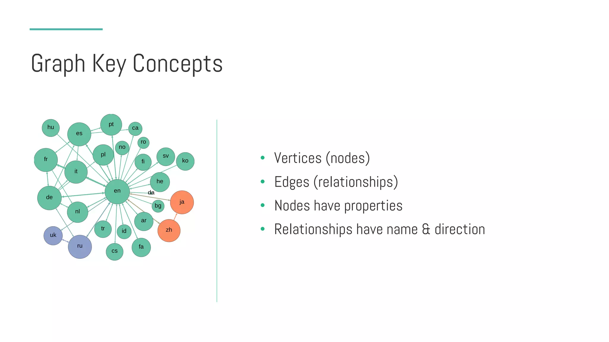 Graph Key Concepts
• Vertices (nodes)
• Edges (relationships)
• Nodes have properties
• Relationships have name & direction
 
