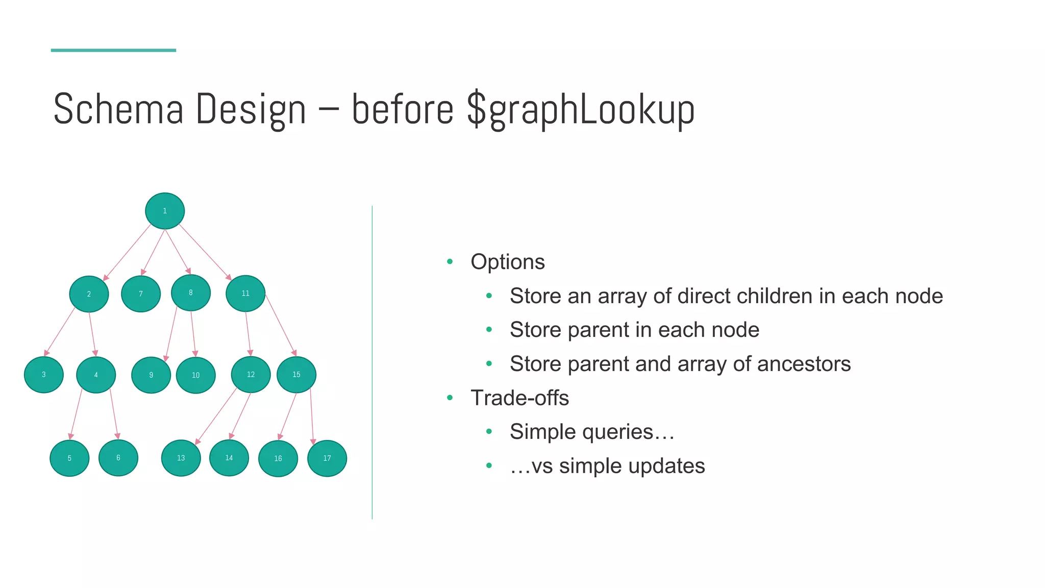 Schema Design – before $graphLookup
• Options
• Store an array of direct children in each node
• Store parent in each node
• Store parent and array of ancestors
• Trade-offs
• Simple queries…
• …vs simple updates
5 13 14 16 176
3 15121094
2 7 8 11
1
 