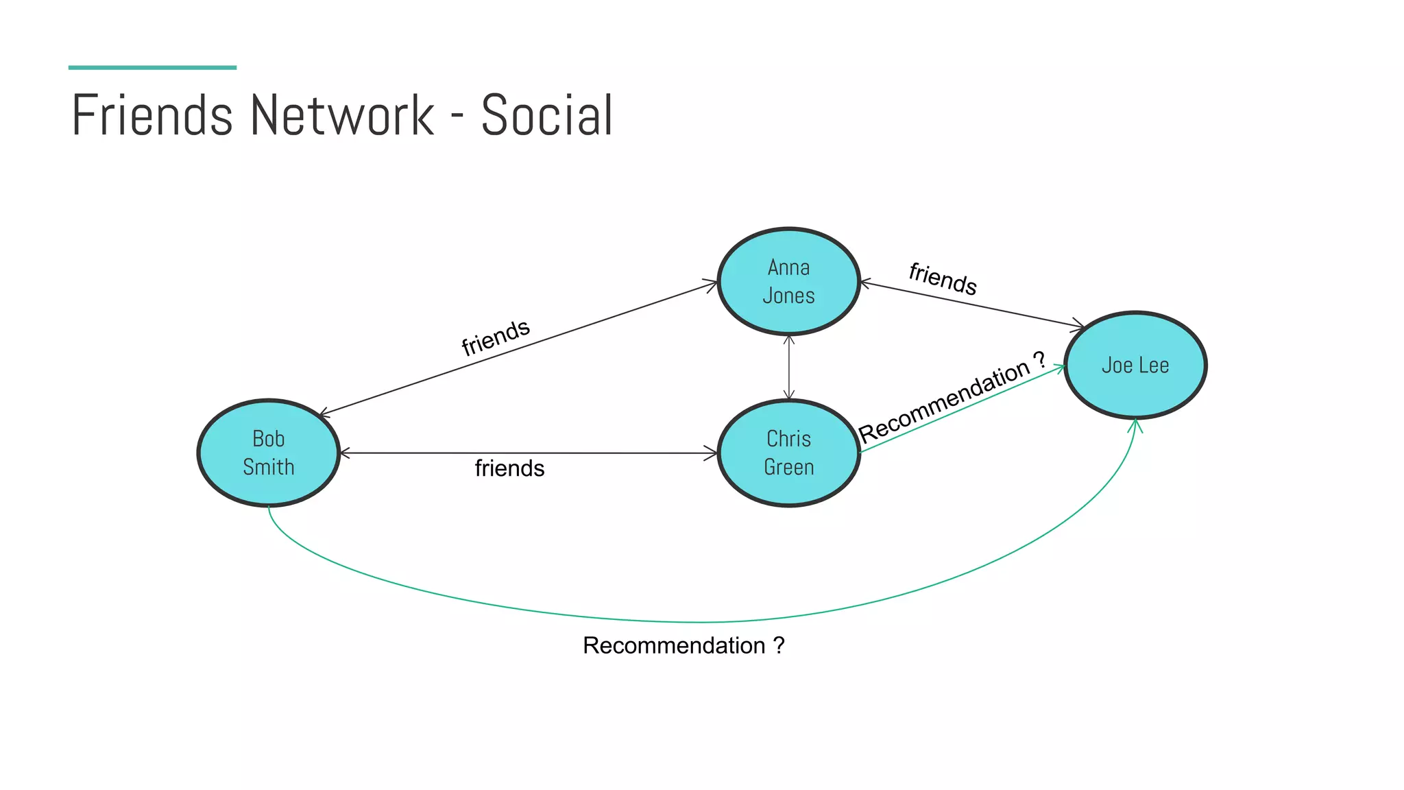 Friends Network - Social
Bob
Smith
Chris
Greenfriends
Anna
Jones
Joe Lee
Recommendation ?
 
