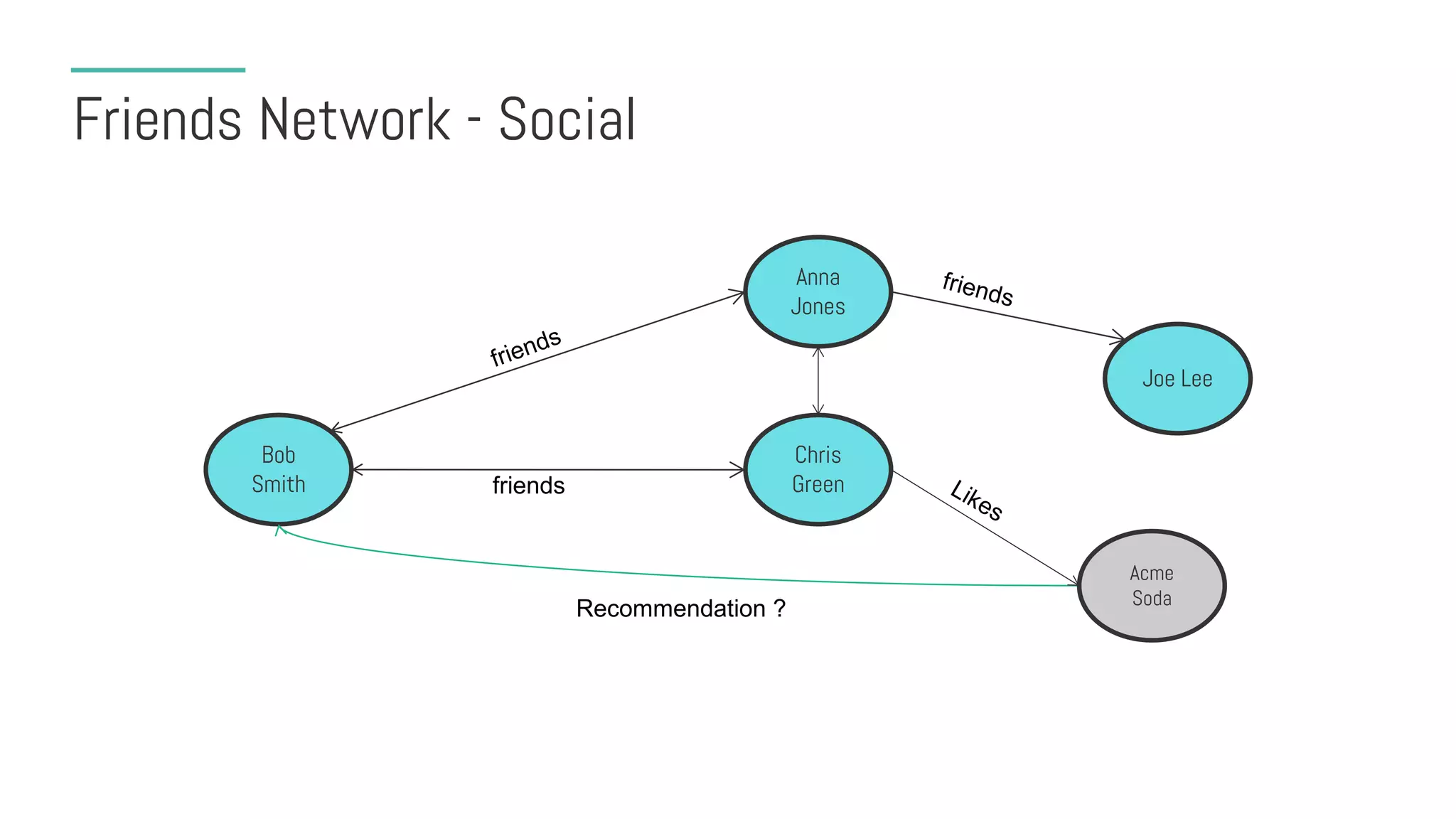 Friends Network - Social
Bob
Smith
Chris
Greenfriends
Anna
Jones
Joe Lee
Recommendation ?
Acme
Soda
 