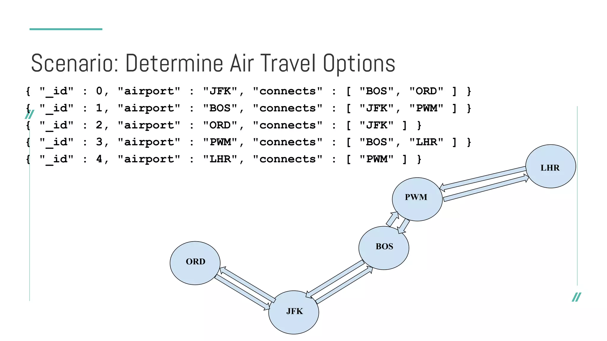Scenario: Determine Air Travel Options
ORD
JFK
BOS
PWM
LHR
{ "_id" : 0, "airport" : "JFK", "connects" : [ "BOS", "ORD" ] }
{ "_id" : 1, "airport" : "BOS", "connects" : [ "JFK", "PWM" ] }
{ "_id" : 2, "airport" : "ORD", "connects" : [ "JFK" ] }
{ "_id" : 3, "airport" : "PWM", "connects" : [ "BOS", "LHR" ] }
{ "_id" : 4, "airport" : "LHR", "connects" : [ "PWM" ] }
 