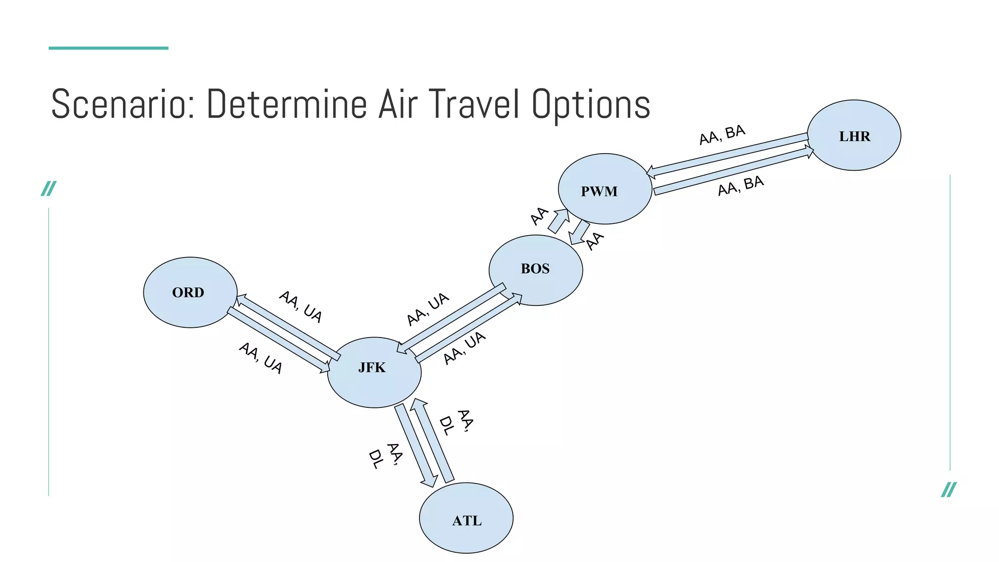 ORD
JFK
BOS
PWM
LHR
ATL
Scenario: Determine Air Travel Options
 