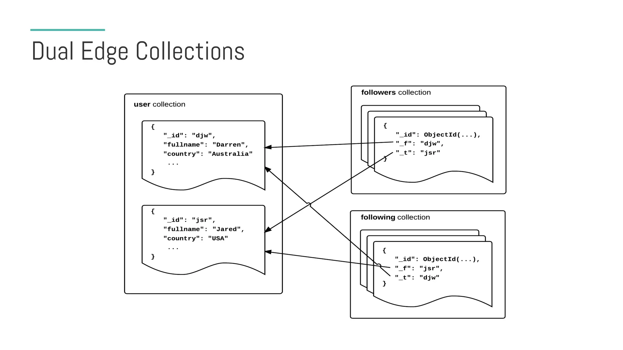 Dual Edge Collections
 