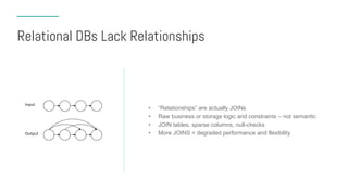 Relational DBs Lack Relationships
• “Relationships” are actually JOINs
• Raw business or storage logic and constraints – not semantic
• JOIN tables, sparse columns, null-checks
• More JOINS = degraded performance and flexibility
 