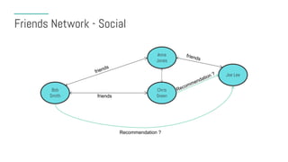 Friends Network - Social
Bob
Smith
Chris
Greenfriends
Anna
Jones
Joe Lee
Recommendation ?
 