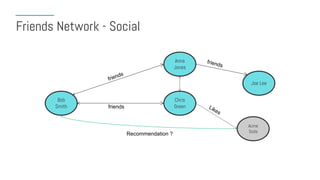 Friends Network - Social
Bob
Smith
Chris
Greenfriends
Anna
Jones
Joe Lee
Recommendation ?
Acme
Soda
 