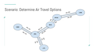 ORD
JFK
BOS
PWM
LHR
ATL
Scenario: Determine Air Travel Options
 