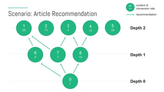 Scenario: Article Recommendation
1
98
9
1
8
15
7
2
6
8
5
38
4
12
3
4
2
75
Depth 1
Depth 2
Depth 0
43
19
content id
conversion rate
recommendation
 