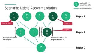 Scenario: Article Recommendation
1
98
9
1
8
15
7
2
6
8
5
38
4
12
3
4
2
75
Depth 1
Depth 2
Depth 0
43
19
content id
conversion rate
recommendation
Recommendations
for Target #1
Recommendation for
Targets #2 and #3
Target #1 (best)
Target #2
Target #3
 