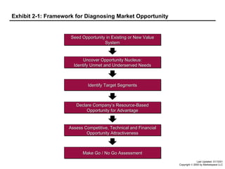 Exhibit 2-1: Framework for Diagnosing Market Opportunity Seed Opportunity in Existing or New Value System Uncover Opportunity Nucleus: Identify Unmet and Underserved Needs Identify Target Segments Declare Company’s Resource-Based Opportunity for Advantage Assess Competitive, Technical and Financial Opportunity Attractiveness Make Go / No Go Assessment 