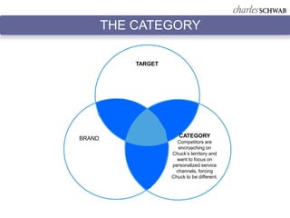THE CATEGORY

            TARGET




BRAND                   CATEGORY
                       Competitors are
                       encroaching on
                     Chuck’s territory and
                       want to focus on
                     personalized service
                      channels, forcing
                     Chuck to be different.
 
