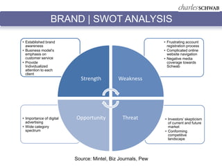 BRAND | SWOT ANALYSIS

• Established brand                                           • Frustrating account
  awareness                                                     registration process
• Business model’s                                            • Complicated online
  emphasis on                                                   website navigation
  customer service                                            • Negative media
• Provide                                                       coverage towards
  Individualized                                                Schwab
  attention to each
  client
                            Strength         Weakness




• Importance of digital   Opportunity          Threat         • Investors’ skepticism
  advertising                                                   of current and future
• Wide category                                                 market
  spectrum                                                    • Conforming
                                                                competitive
                                                                landscape




                          Source: Mintel, Biz Journals, Pew
 