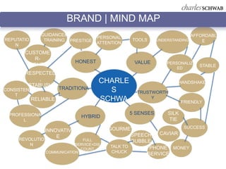 BRAND | MIND MAP
               GUIDANCE&                                                   AFFORDABL
REPUTATIO                             PERSONAL
                TRAINING PRESTIGE                  TOOLS     UNDERSTANDING     E
    N                                 ATTENTION

       CUSTOME
          R-
                             HONEST                VALUE         PERSONALIZ
       ORIENTED                                                               STABLE
                                                                     ED
        RESPECTED
             ,                         CHARLE                        HANDSHAKE
        ESTABLISHE
CONSISTEN          TRADITIONA            S
            D                                       TRUSTWORTH
    T              L
          RELIABLE                     SCHWA             Y
                                                                        FRIENDLY
                                         B
 PROFESSIONA                                      5 SENSES       SILK
                                HYBRID
      L                                                          TIE
                                           GOURMET                  SUCCESS
                 INNOVATIV
                                                    SPEECH   CAVIAR
                     E
     REVOLUTIO                  FULL                BUBBLE
         N                   SERVICE+DIS
                                            TALK TO
                               COUNT                      PHONE MONEY
                 COMMUNICATION              CHUCK        SERVICE
 