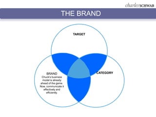THE BRAND

                      TARGET




     BRAND                     CATEGORY
 Chuck’s business
 model is already
ahead of the game.
Now, communicate it
  effectively and
     efficiently.
 