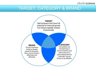 TARGET, CATEGORY & BRAND

                             TARGET
                  Self achievers that have full
                  potential for financial growth
                  but interact digitally instead
                          of personally.




       BRAND                                  CATEGORY
   Chuck’s business                          Competitors are
   model is already                          encroaching on
  ahead of the game.                       Chuck’s territory and
  Now, communicate it                        want to focus on
    effectively and                        personalized service
       efficiently.                         channels, forcing
                                           Chuck to be different.
 