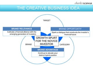 THE CREATIVE BUSINESS IDEA

                                                TARGET



     BRAND RELEVANCE                                                  BRAND OPPORTUNTIY
Cultivate a financial alliance with the                    Spark a dialogue that constructs the investor’s
   emerging generation of investors                                       financial future
                                      GROWTH SPURT
                                      FOR THE NOVICE
                        BRAND           INVESTOR                      CATEGORY

                                          BRAND ADVANTAGE
                                          Continue to elevate your
                                           distinct hybrid position
 