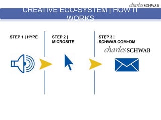 CREATIVE ECO-SYSTEM | HOW IT
               WORKS

STEP 1 | HYPE   STEP 2 |    STEP 3 |
                MICROSITE   SCHWAB.COM+DM
 