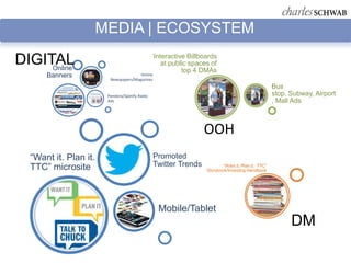 MEDIA | ECOSYSTEM

DIGITAL
     Online
                                                Interactive Billboards
                                                   at public spaces of
                                                          top 4 DMAs
      Banners                          Online
                         Newspapers/Magazines
                                                                                                    Bus
                        Pandora/Spotify Radio                                                       stop, Subway, Airport
                        Ads                                                                         , Mall Ads



                                                                 OOH
  ―Want it. Plan it.                            Promoted
  TTC‖ microsite                                Twitter Trends            ―Want it. Plan it. TTC‖
                                                                  Storybook/Investing Handbook




                                                 Mobile/Tablet
                                                                                                          DM
 