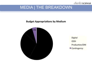 MEDIA | THE BREAKDOWN


  Budget Appropria ons by Medium


        4%
   9%

                                   Digital
                                   OOH
               58%                 Produc on/DM
 29%
                                   Con ngency
 