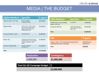 MEDIA | THE BUDGET
Digital Medium Specifics                                            $ Spent
                               Make Your Digital
                                                                                  OOH Medium                          Specifics                      $ Spent
“Want it. Plan it. TTC” Site                                        $6,000,000
                               Storybook/Timeline                                                                     In top DMAs
                                                                                  Traditional bus stop, Subway,                                      $1,000,000
                                                                                  airport, mall ads
Mobile/Tablet                  “Want it. Plan it. Talk to Chuck.”   $2,000,000                                        Touch screen/take and
                               App, Pandora, Spotify, Online
                                                                                  Interactive OOH Ad                                                 $5,500,000
                                                                                                                      upload photo for “Want it.
                               Magazines/Newspapers for                                                               Plan it. TTC.”
                               Mobile/Tablet, iAds
                                                                                  Total                                                              $6,500,000
Promoted Twitter Trends        #whatdoyouwant                       $2,000,000



Banner Ads                     Facebook, WSJ, New York Times,       $1,000,000
                                                                                  DM                                                               $ Spent
                               Chicago Tribune, LA Times, Miami
                               Herald, Cosmopolitan, Men’s                        “Want it. Plan it. TTC” Storybook/Investing Starter              $500,000 (from
                               Health                                             Handbook Direct Mail Campaign                                    production)
Pandora & Spotify Ads          (Can be for targeted                 $1,500,000
                               demographics)                                      Total                                                            $500,000

Total                                                               $12,500,000


                                          Production                              Contingency
                                          2,000,000                               $1,000,000

                           Total Q1-Q2 Campaign Budget $
                                                                                  22,000,000
 