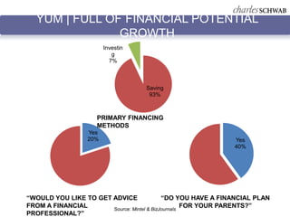 YUM | FULL OF FINANCIAL POTENTIAL
               GROWTH
                        Investin
                           g
                          7%



                                   Saving
                                    93%



                     PRIMARY FINANCING
                     METHODS
                  Yes
                  20%                                         Yes
                                                              40%




“WOULD YOU LIKE TO GET ADVICE               “DO YOU HAVE A FINANCIAL PLAN
FROM A FINANCIAL       Source: Mintel & BizJournals
                                                    FOR YOUR PARENTS?”
PROFESSIONAL?”
 