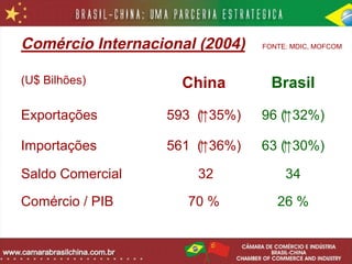 Comércio Internacional (2004)   FONTE: MDIC, MOFCOM




(U$ Bilhões)        China         Brasil

Exportações       593 (⁭↑35%)   96 (⁭↑32%)

Importações       561 (⁭↑36%)   63 (⁭↑30%)

Saldo Comercial       32             34

Comércio / PIB       70 %          26 %
 