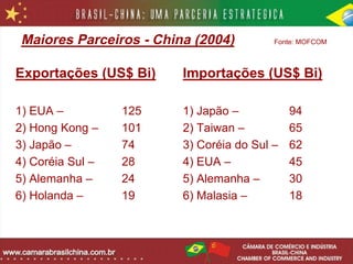 Maiores Parceiros - China (2004)         Fonte: MOFCOM



Exportações (US$ Bi)     Importações (US$ Bi)

1) EUA –          125    1) Japão –           94
2) Hong Kong –    101    2) Taiwan –          65
3) Japão –        74     3) Coréia do Sul –   62
4) Coréia Sul –   28     4) EUA –             45
5) Alemanha –     24     5) Alemanha –        30
6) Holanda –      19     6) Malasia –         18
 